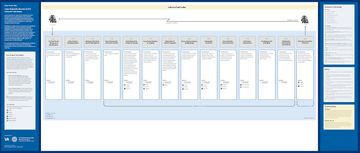 A detailed flowchart displays the process flow for the VA Loan Guaranty Services, including steps, roles, and documentation required. Text and icons represent stages and involved parties, with explanatory notes on the sides.