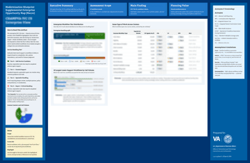 A dashboard displays workflow distribution data, key findings, value percentages, and process improvement charts related to VA enterprise modernization, with blue panels and sections for summary, scope, findings, and planning.