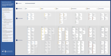 A detailed business process hierarchy chart for VA Loan Guaranty Services, organized by key business processes, categories, and elements in labeled columns and rows. Text and boxes fill the chart; a description appears on the left side.